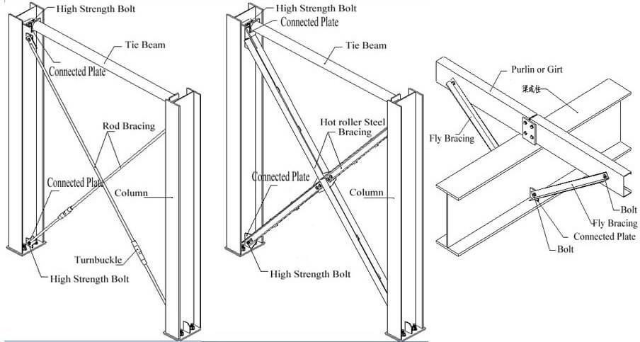 Bracing Structure