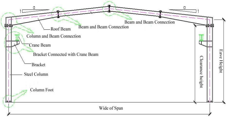 building typical portal frame