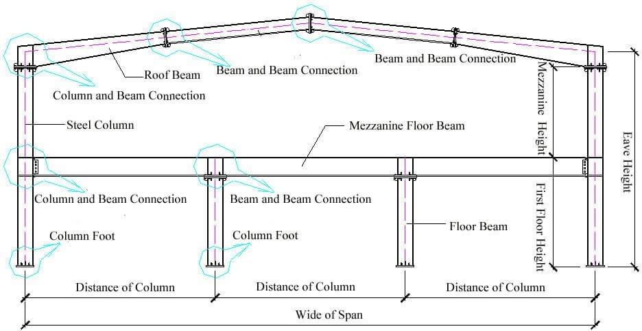 steel building portal frame